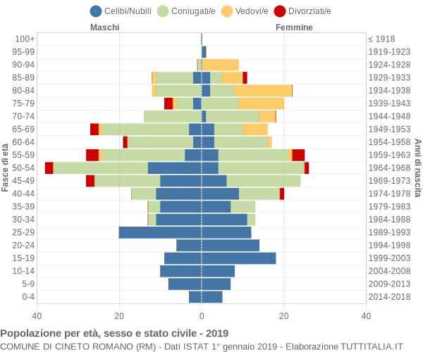 Grafico Popolazione per età, sesso e stato civile Comune di Cineto Romano (RM)