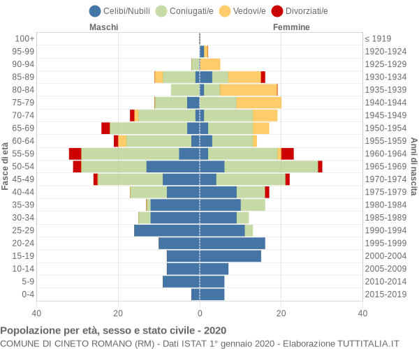 Grafico Popolazione per età, sesso e stato civile Comune di Cineto Romano (RM)