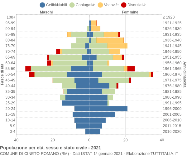 Grafico Popolazione per età, sesso e stato civile Comune di Cineto Romano (RM)