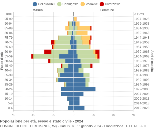 Grafico Popolazione per età, sesso e stato civile Comune di Cineto Romano (RM)