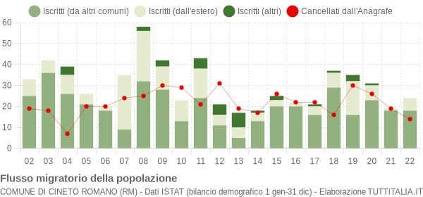 Flussi migratori della popolazione Comune di Cineto Romano (RM)