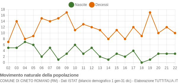 Grafico movimento naturale della popolazione Comune di Cineto Romano (RM)