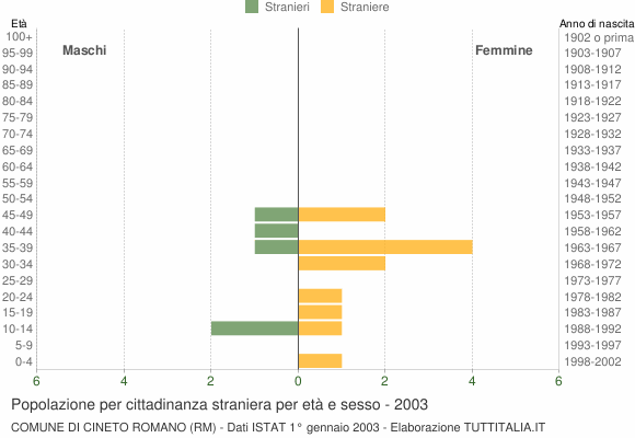 Grafico cittadini stranieri - Cineto Romano 2003