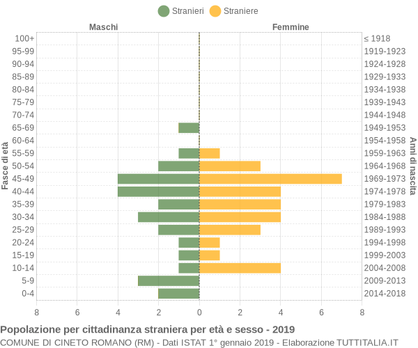 Grafico cittadini stranieri - Cineto Romano 2019