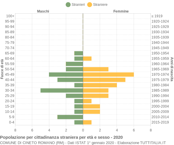 Grafico cittadini stranieri - Cineto Romano 2020