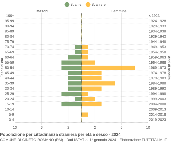 Grafico cittadini stranieri - Cineto Romano 2024