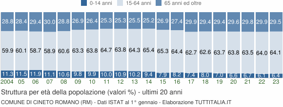 Grafico struttura della popolazione Comune di Cineto Romano (RM)