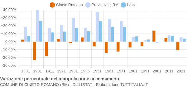 Grafico variazione percentuale della popolazione Comune di Cineto Romano (RM)