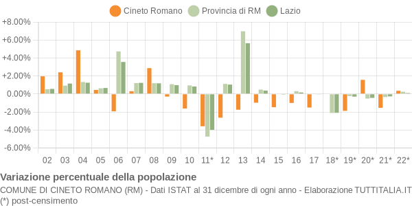 Variazione percentuale della popolazione Comune di Cineto Romano (RM)