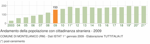 Grafico andamento popolazione stranieri Comune di Montelanico (RM)