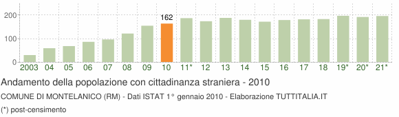 Grafico andamento popolazione stranieri Comune di Montelanico (RM)
