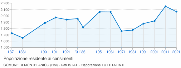 Grafico andamento storico popolazione Comune di Montelanico (RM)