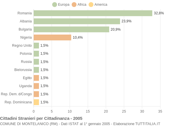 Grafico cittadinanza stranieri - Montelanico 2005