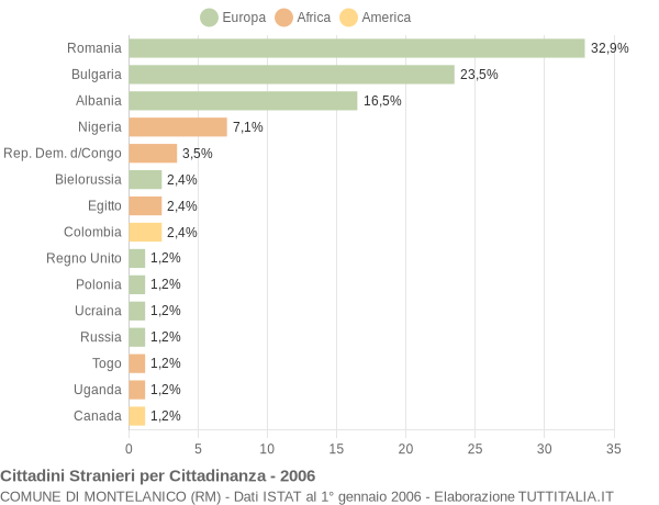 Grafico cittadinanza stranieri - Montelanico 2006