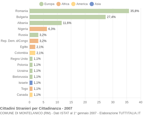 Grafico cittadinanza stranieri - Montelanico 2007