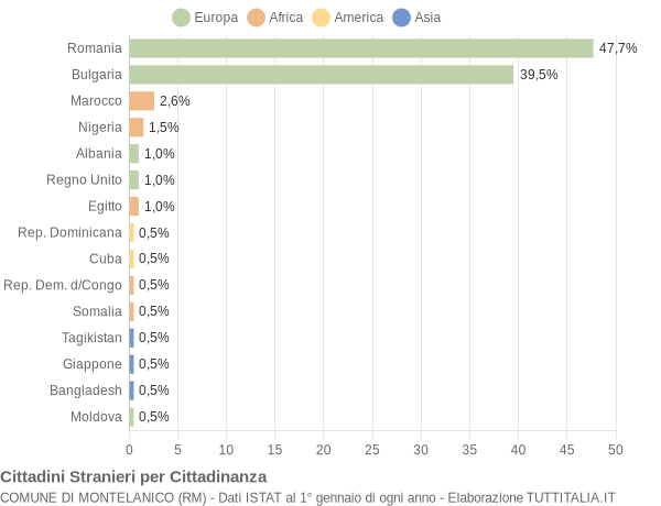 Grafico cittadinanza stranieri - Montelanico 2019