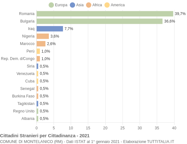 Grafico cittadinanza stranieri - Montelanico 2021