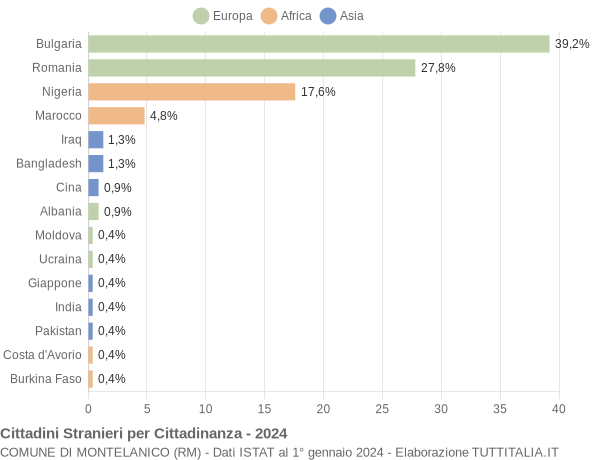 Grafico cittadinanza stranieri - Montelanico 2024