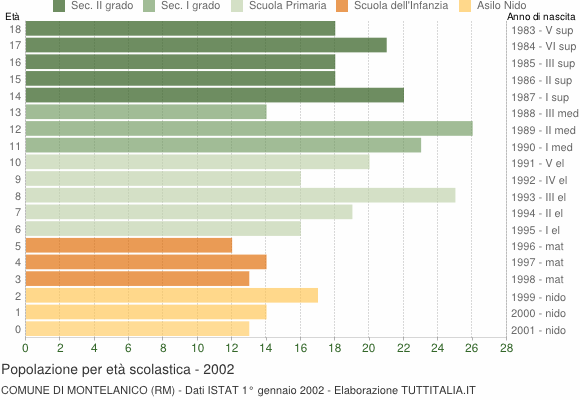 Grafico Popolazione in età scolastica - Montelanico 2002