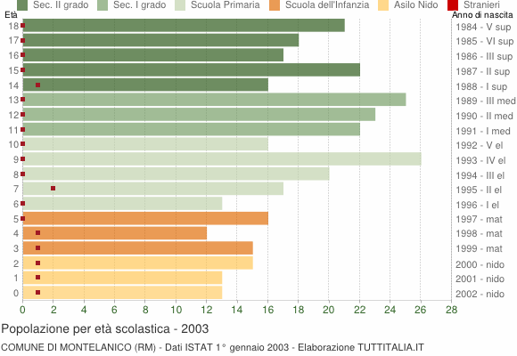 Grafico Popolazione in età scolastica - Montelanico 2003