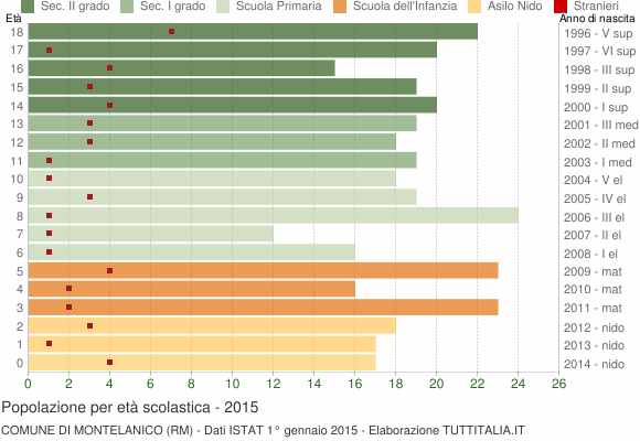 Grafico Popolazione in età scolastica - Montelanico 2015