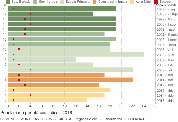 Grafico Popolazione in età scolastica - Montelanico 2016