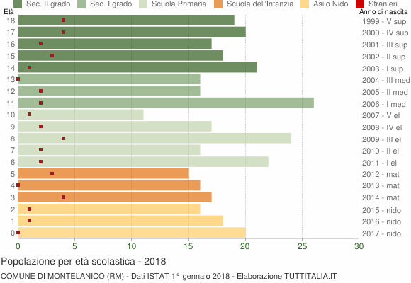 Grafico Popolazione in età scolastica - Montelanico 2018