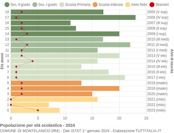 Grafico Popolazione in età scolastica - Montelanico 2024