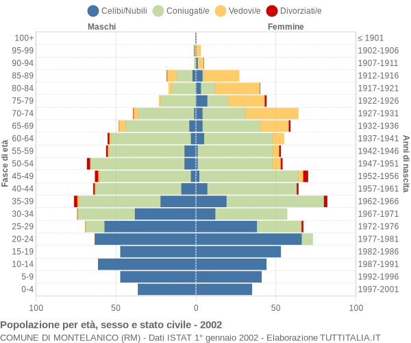 Grafico Popolazione per età, sesso e stato civile Comune di Montelanico (RM)