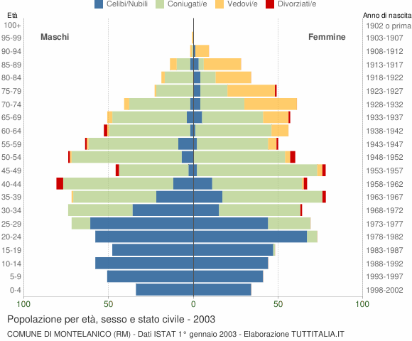 Grafico Popolazione per età, sesso e stato civile Comune di Montelanico (RM)