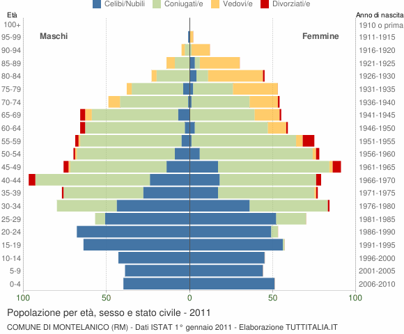 Grafico Popolazione per età, sesso e stato civile Comune di Montelanico (RM)
