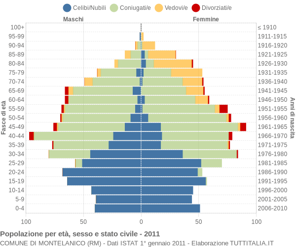 Grafico Popolazione per età, sesso e stato civile Comune di Montelanico (RM)