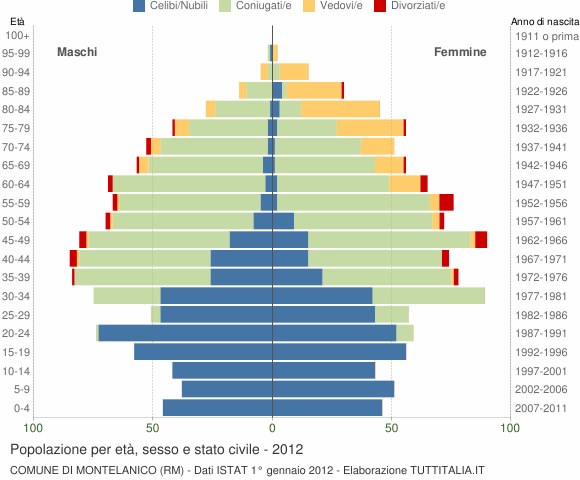 Grafico Popolazione per età, sesso e stato civile Comune di Montelanico (RM)