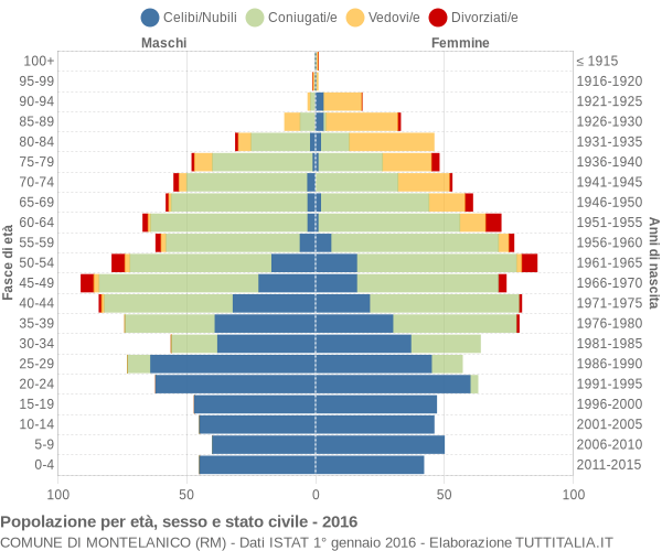 Grafico Popolazione per età, sesso e stato civile Comune di Montelanico (RM)