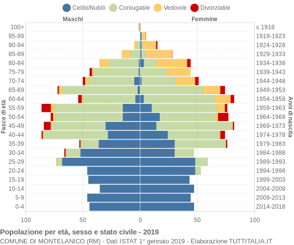 Grafico Popolazione per età, sesso e stato civile Comune di Montelanico (RM)