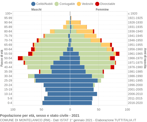 Grafico Popolazione per età, sesso e stato civile Comune di Montelanico (RM)