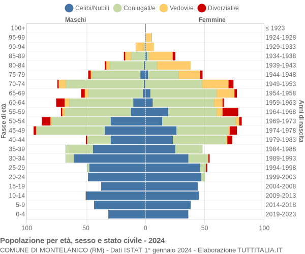 Grafico Popolazione per età, sesso e stato civile Comune di Montelanico (RM)