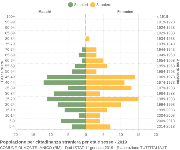 Grafico cittadini stranieri - Montelanico 2019