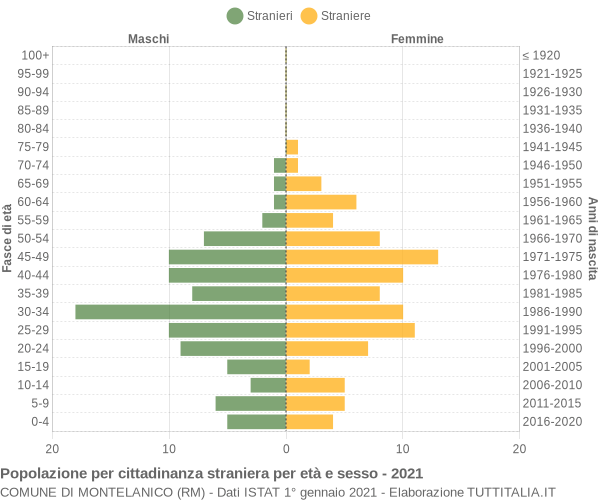 Grafico cittadini stranieri - Montelanico 2021