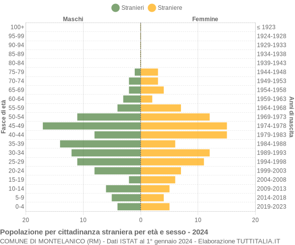 Grafico cittadini stranieri - Montelanico 2024