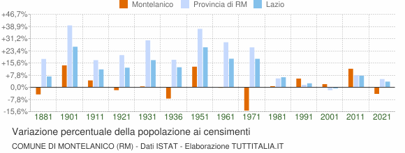 Grafico variazione percentuale della popolazione Comune di Montelanico (RM)