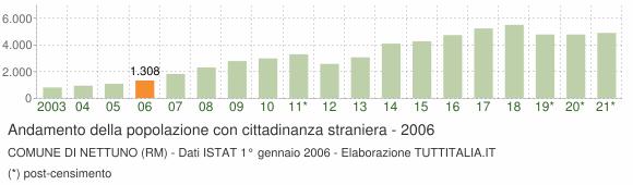 Grafico andamento popolazione stranieri Comune di Nettuno (RM)