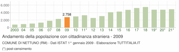 Grafico andamento popolazione stranieri Comune di Nettuno (RM)