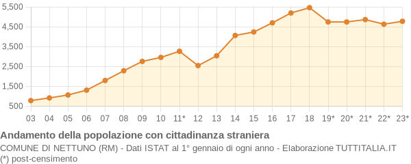 Andamento popolazione stranieri Comune di Nettuno (RM)