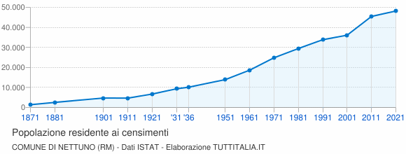 Grafico andamento storico popolazione Comune di Nettuno (RM)
