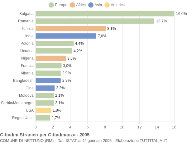 Grafico cittadinanza stranieri - Nettuno 2005