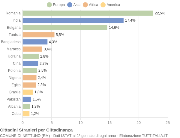 Grafico cittadinanza stranieri - Nettuno 2019