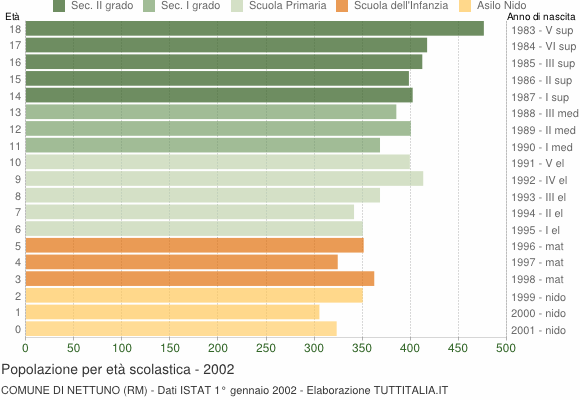 Grafico Popolazione in età scolastica - Nettuno 2002