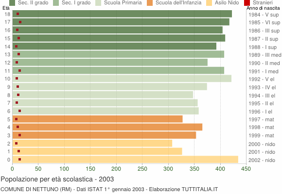 Grafico Popolazione in età scolastica - Nettuno 2003