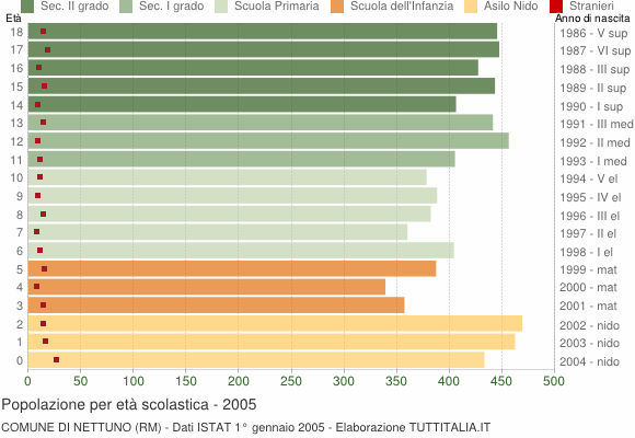 Grafico Popolazione in età scolastica - Nettuno 2005